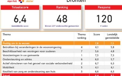 Dronten heeft nog wat te doen voor haar senioren.